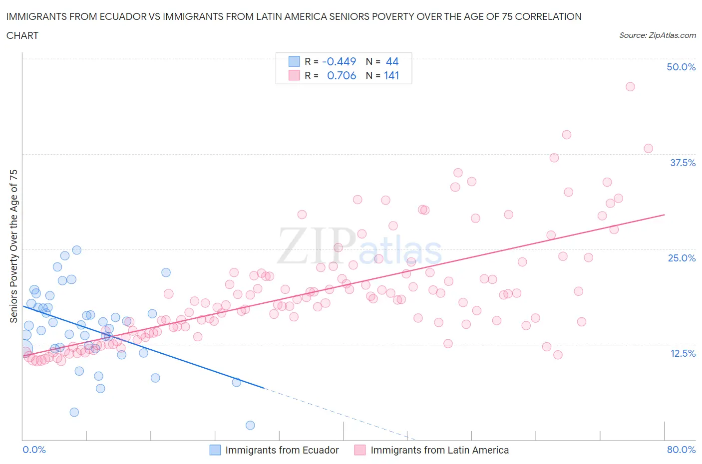 Immigrants from Ecuador vs Immigrants from Latin America Seniors Poverty Over the Age of 75