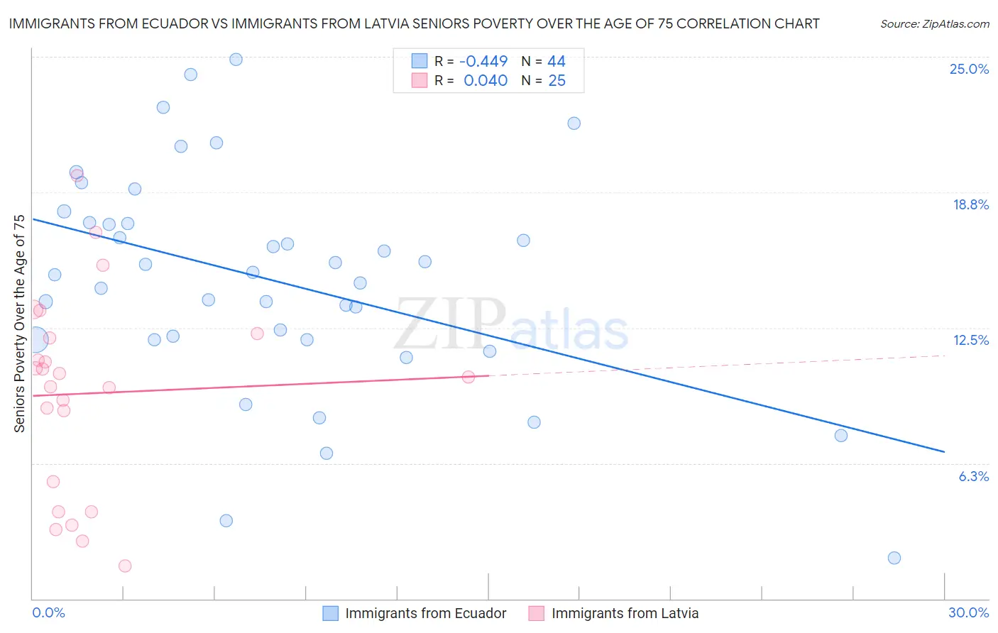 Immigrants from Ecuador vs Immigrants from Latvia Seniors Poverty Over the Age of 75