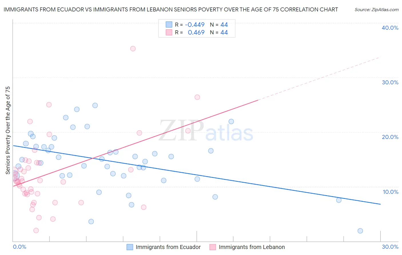 Immigrants from Ecuador vs Immigrants from Lebanon Seniors Poverty Over the Age of 75