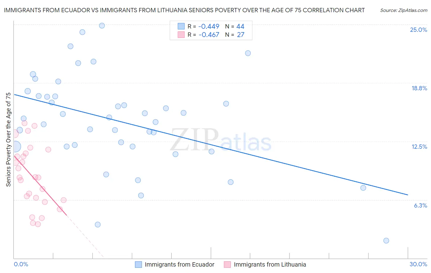 Immigrants from Ecuador vs Immigrants from Lithuania Seniors Poverty Over the Age of 75