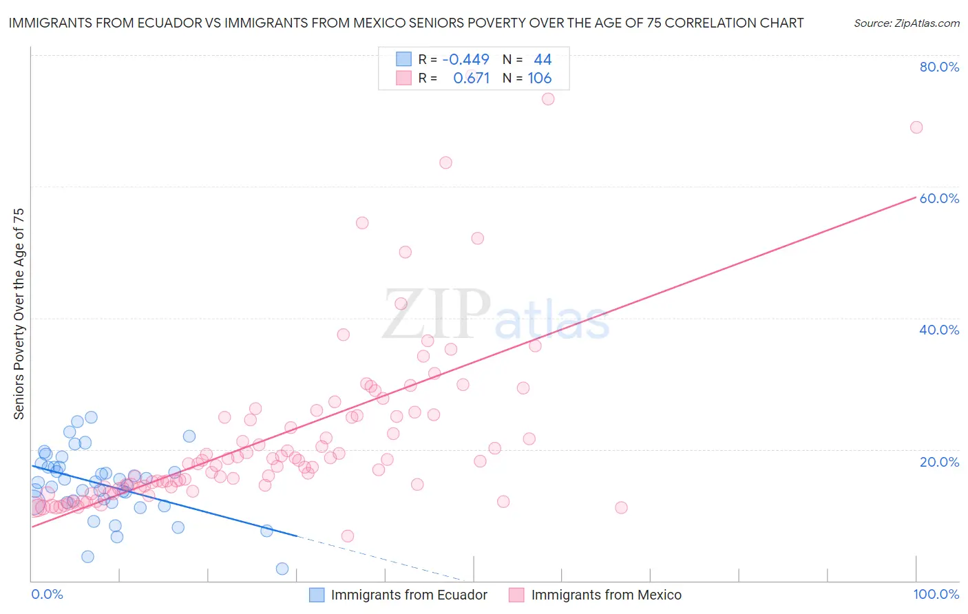 Immigrants from Ecuador vs Immigrants from Mexico Seniors Poverty Over the Age of 75