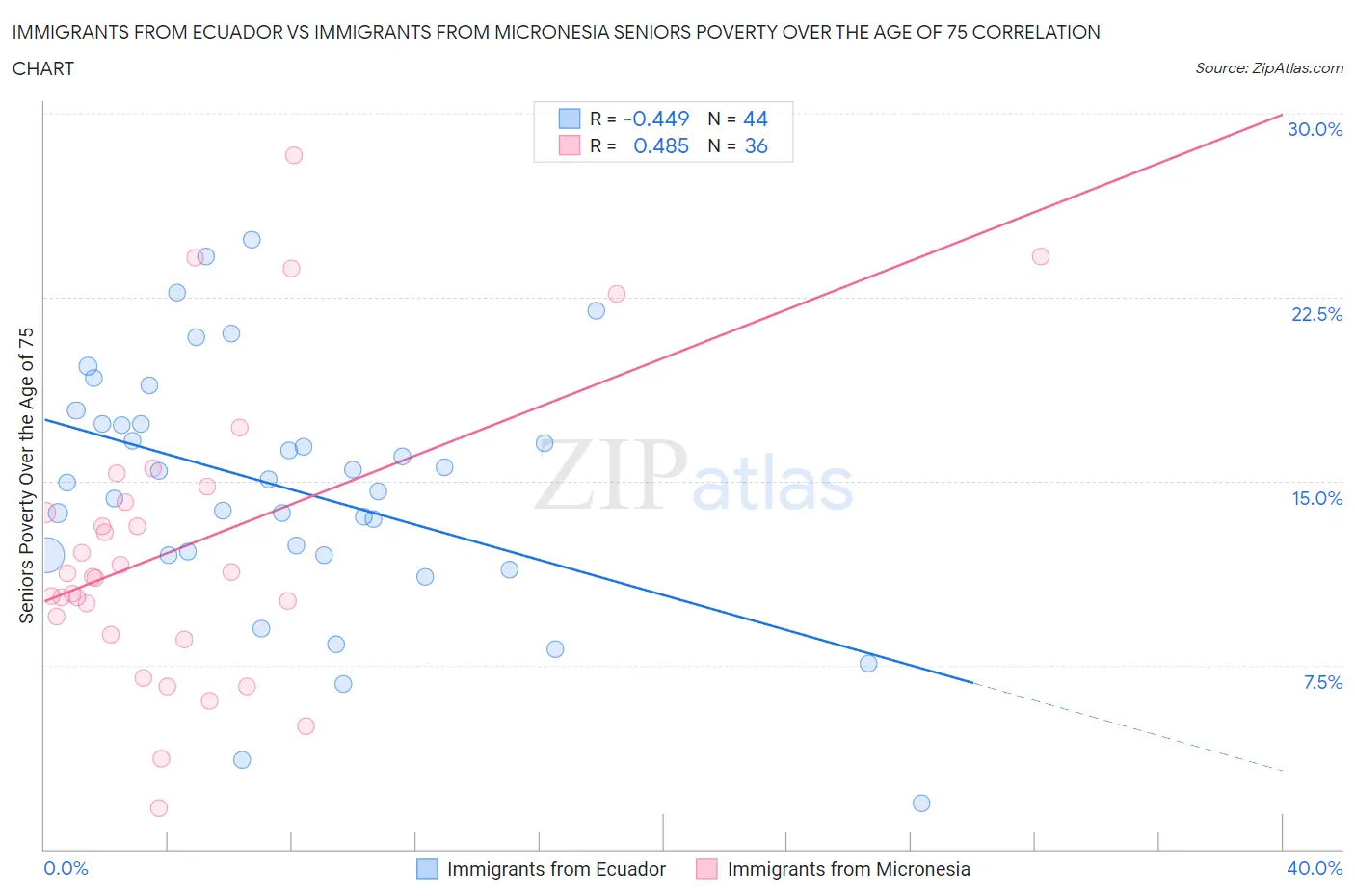 Immigrants from Ecuador vs Immigrants from Micronesia Seniors Poverty Over the Age of 75