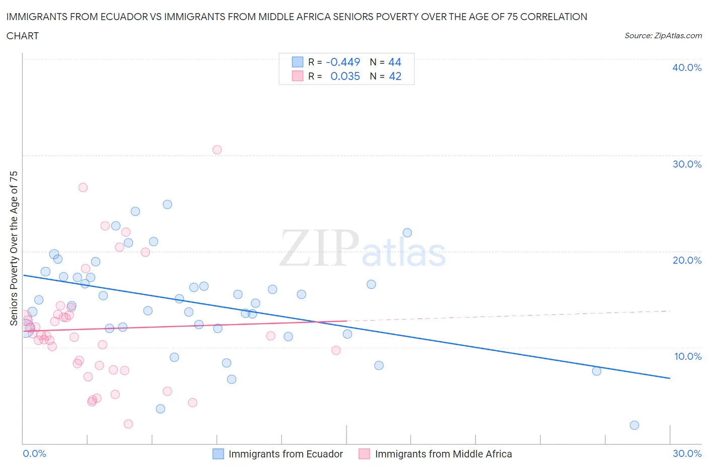Immigrants from Ecuador vs Immigrants from Middle Africa Seniors Poverty Over the Age of 75
