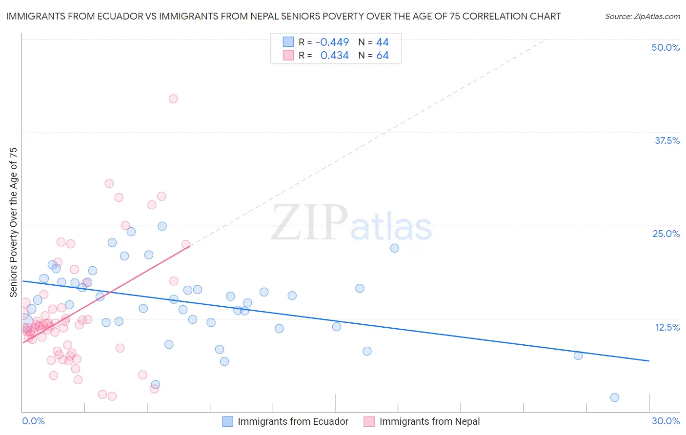 Immigrants from Ecuador vs Immigrants from Nepal Seniors Poverty Over the Age of 75