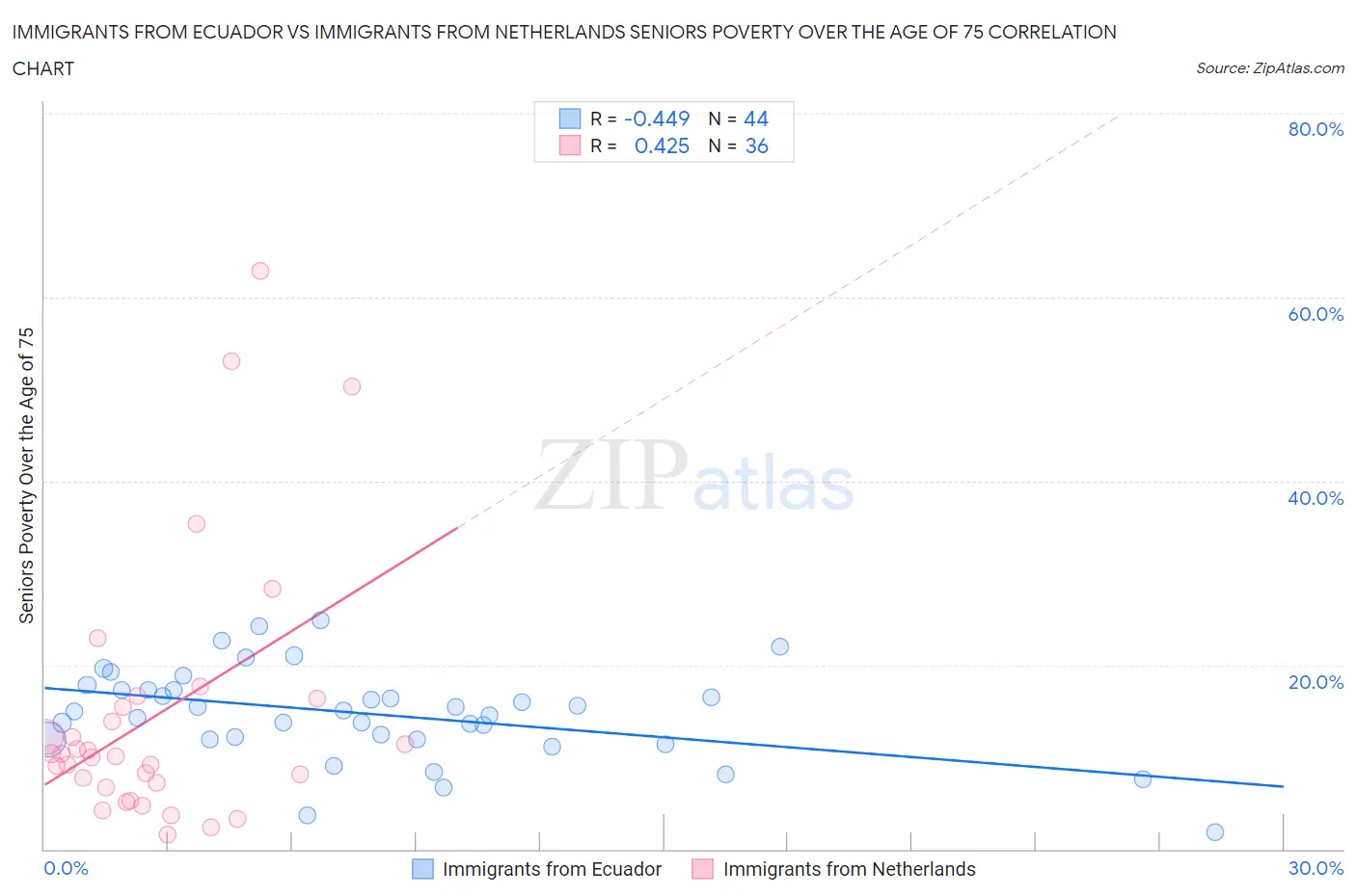 Immigrants from Ecuador vs Immigrants from Netherlands Seniors Poverty Over the Age of 75
