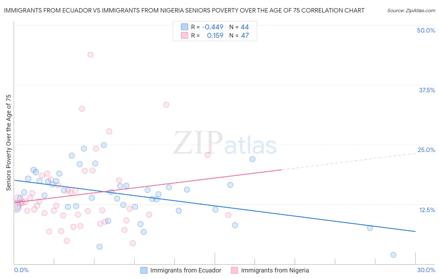 Immigrants from Ecuador vs Immigrants from Nigeria Seniors Poverty Over the Age of 75