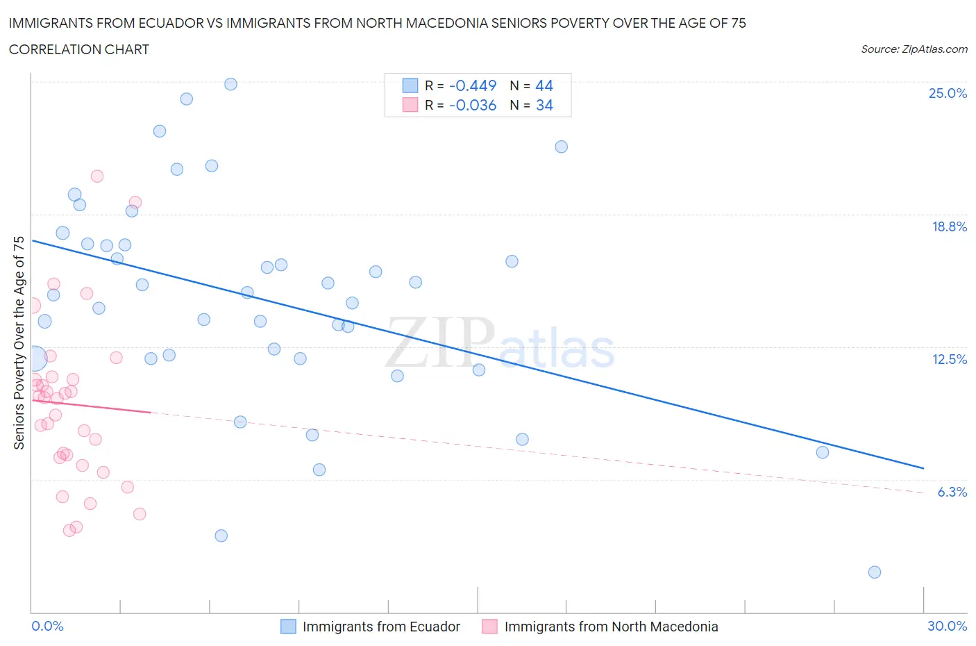 Immigrants from Ecuador vs Immigrants from North Macedonia Seniors Poverty Over the Age of 75