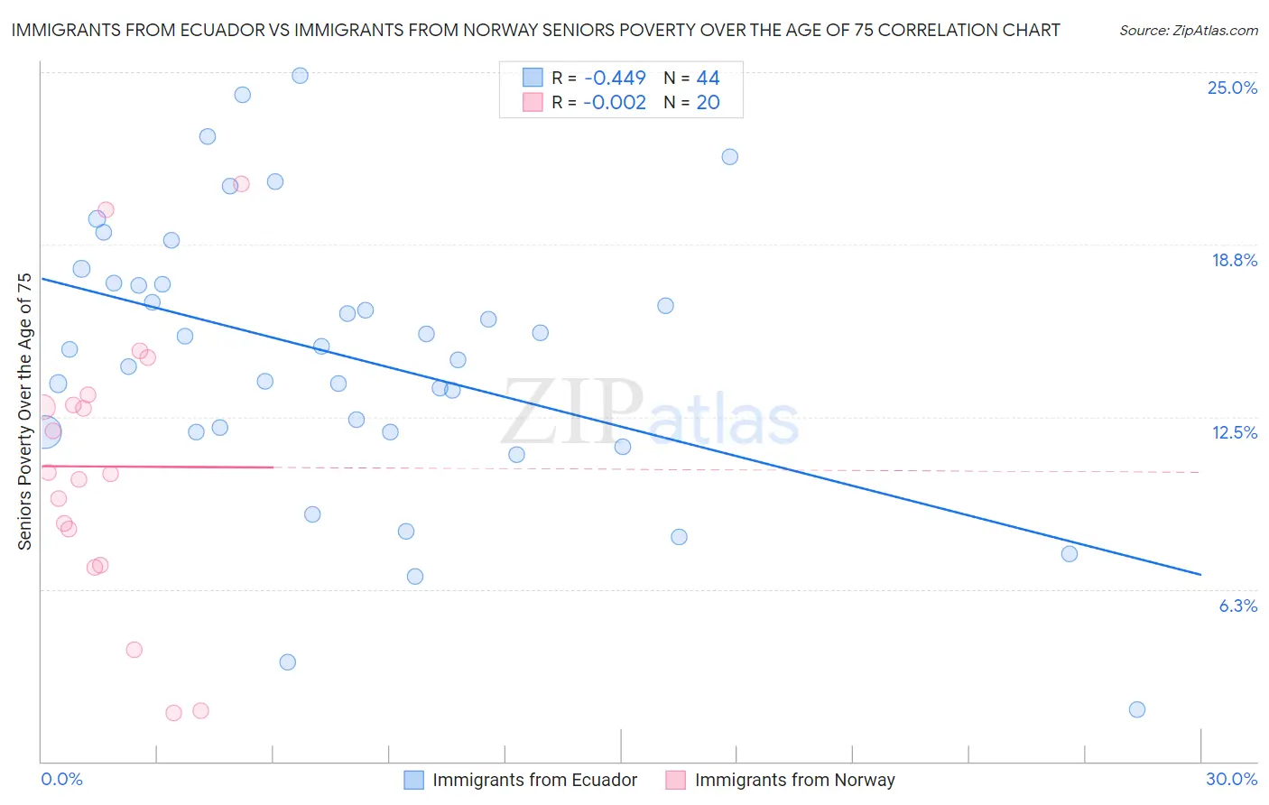 Immigrants from Ecuador vs Immigrants from Norway Seniors Poverty Over the Age of 75