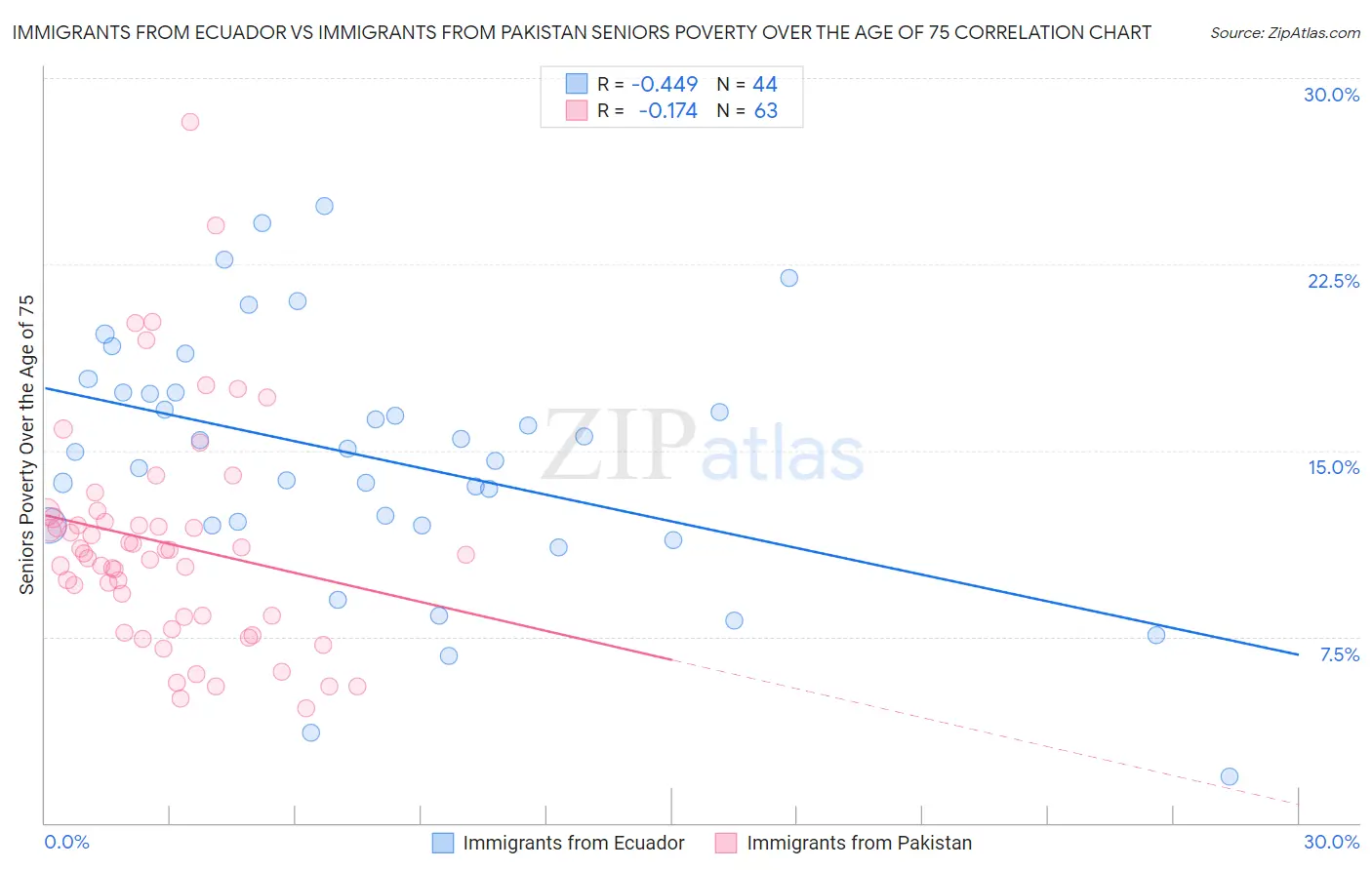 Immigrants from Ecuador vs Immigrants from Pakistan Seniors Poverty Over the Age of 75