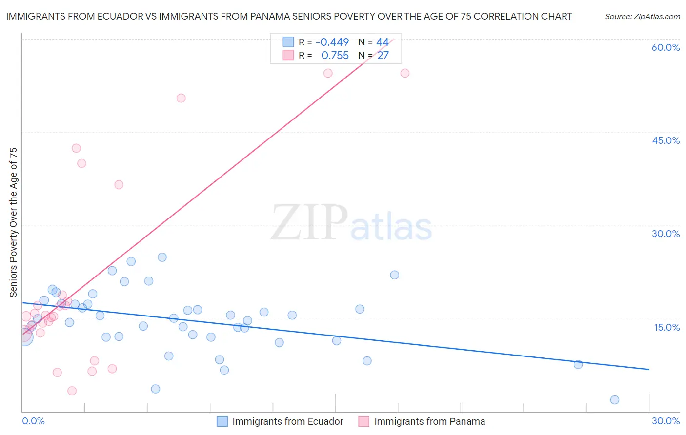 Immigrants from Ecuador vs Immigrants from Panama Seniors Poverty Over the Age of 75
