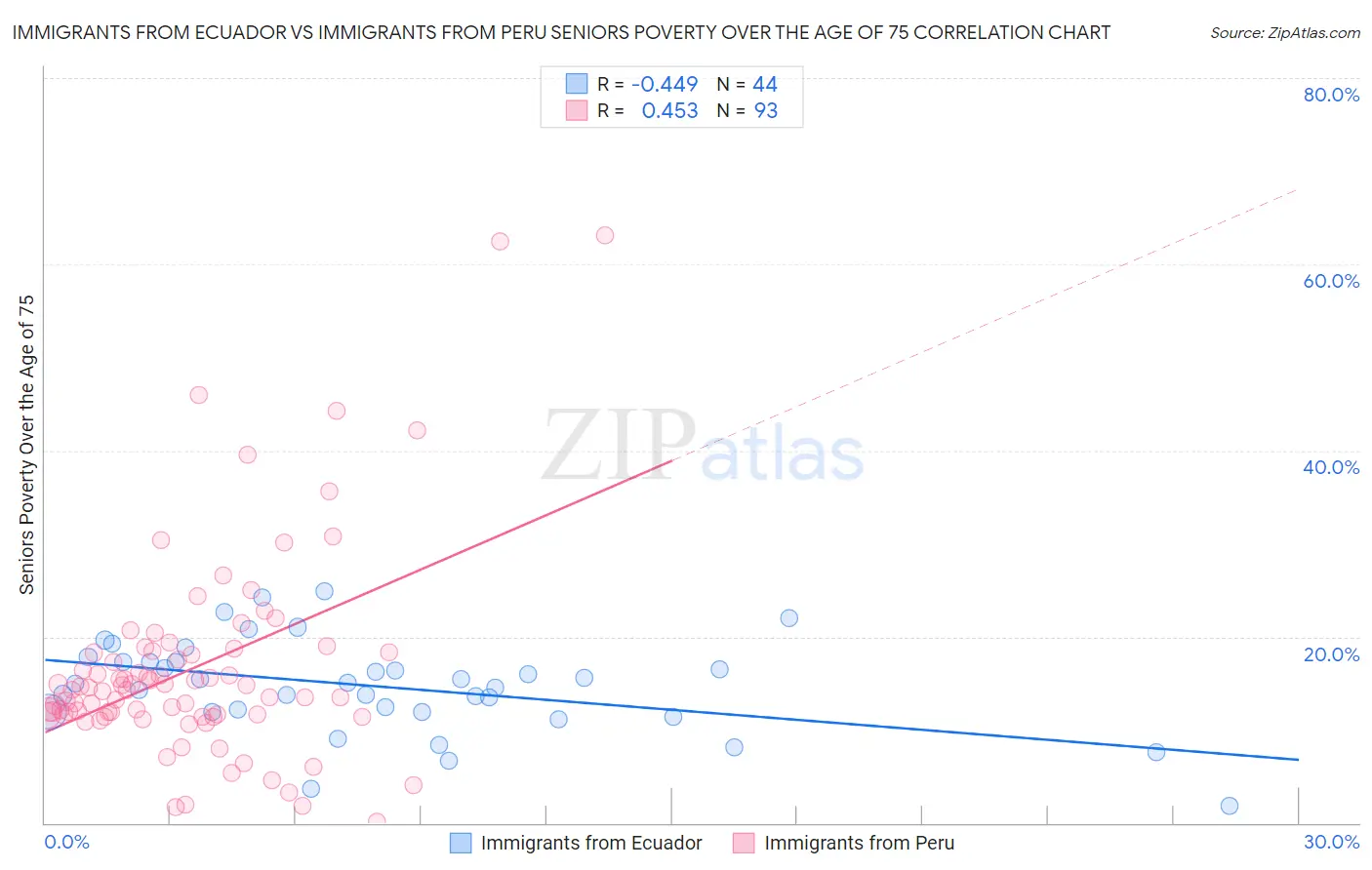 Immigrants from Ecuador vs Immigrants from Peru Seniors Poverty Over the Age of 75