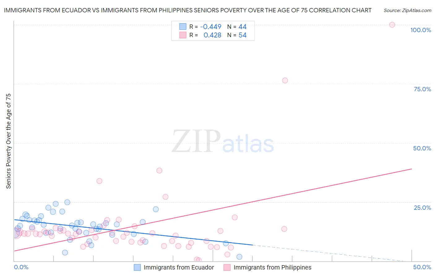 Immigrants from Ecuador vs Immigrants from Philippines Seniors Poverty Over the Age of 75