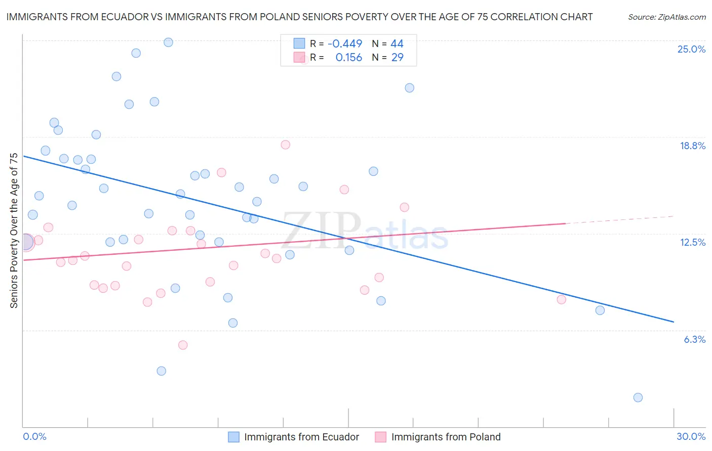 Immigrants from Ecuador vs Immigrants from Poland Seniors Poverty Over the Age of 75