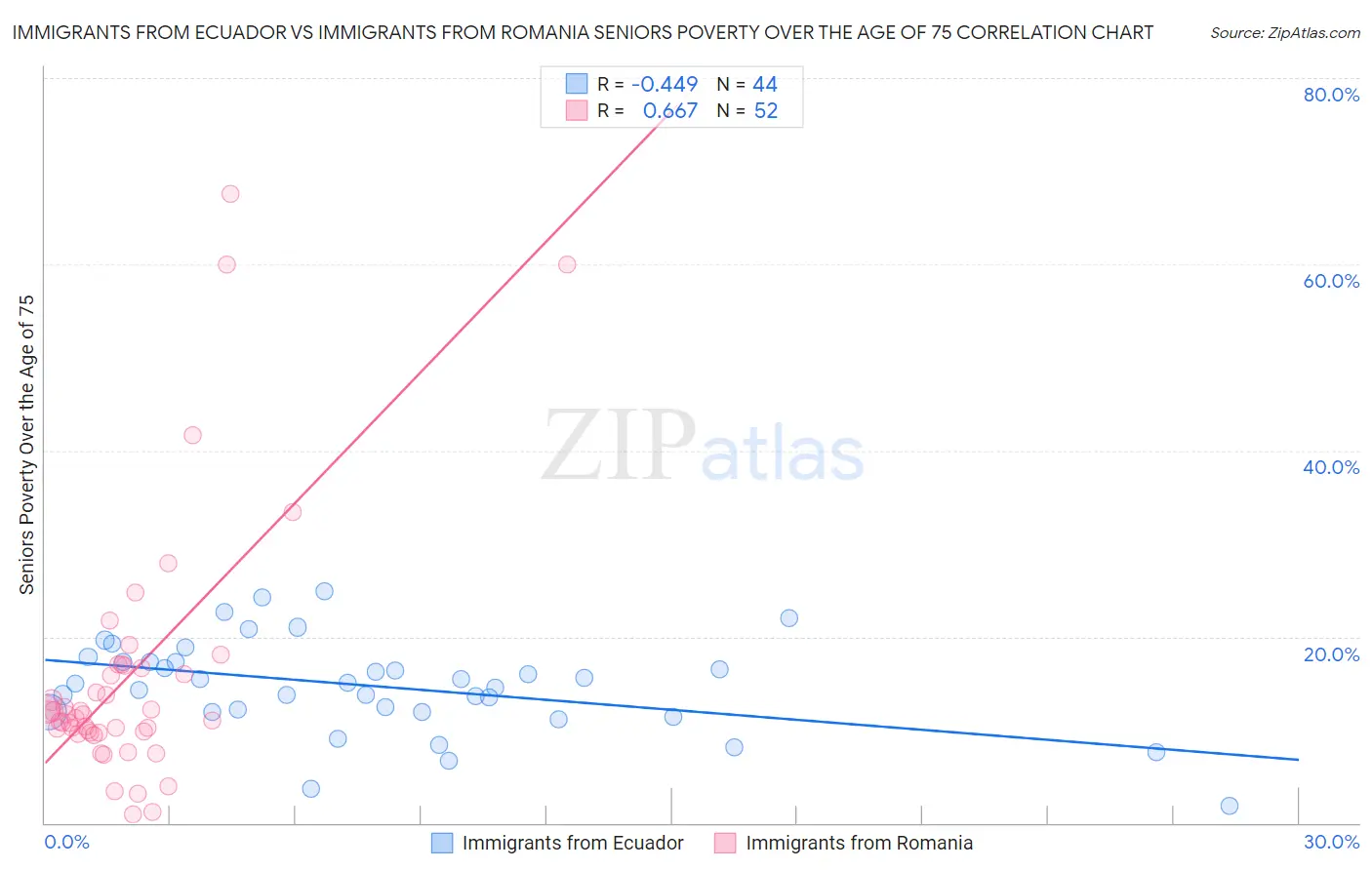 Immigrants from Ecuador vs Immigrants from Romania Seniors Poverty Over the Age of 75