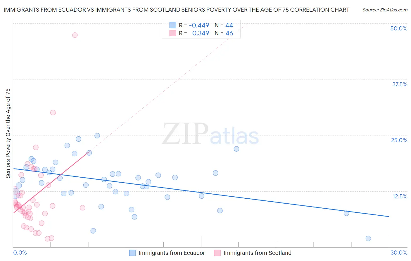 Immigrants from Ecuador vs Immigrants from Scotland Seniors Poverty Over the Age of 75