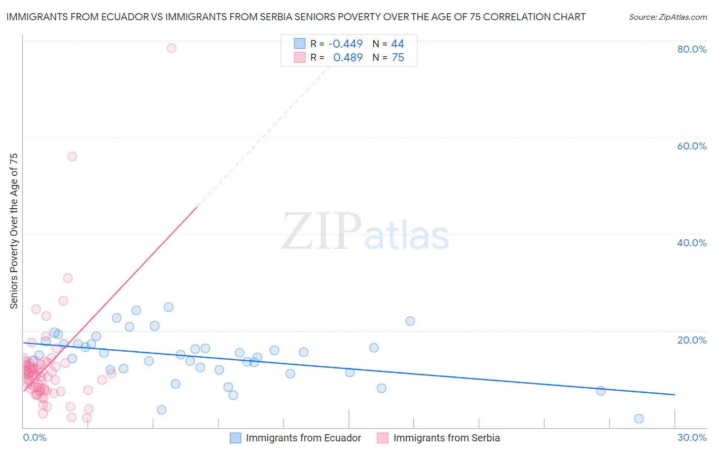 Immigrants from Ecuador vs Immigrants from Serbia Seniors Poverty Over the Age of 75