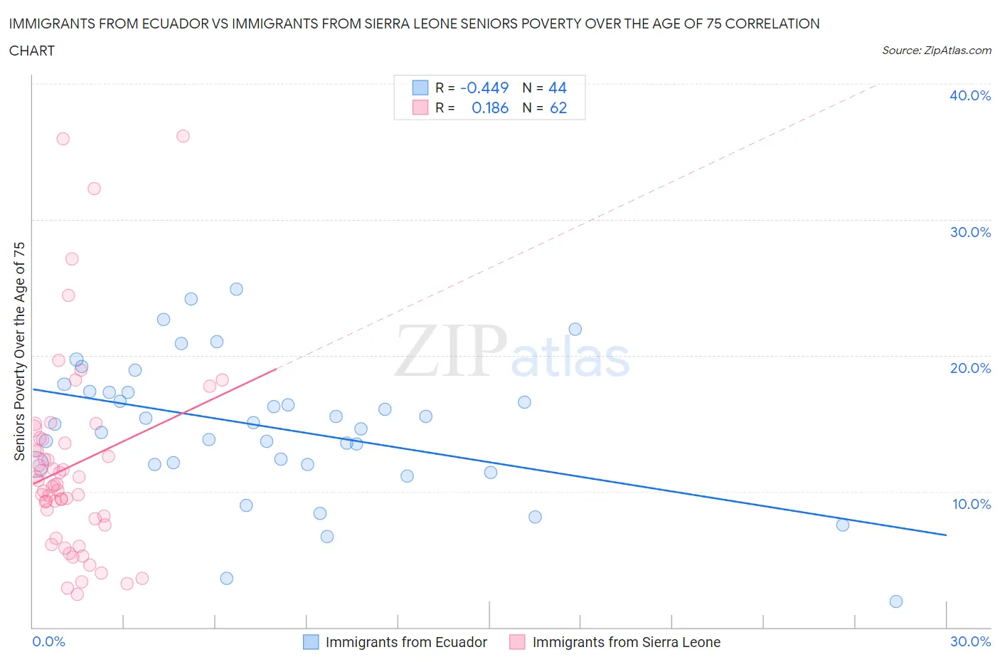 Immigrants from Ecuador vs Immigrants from Sierra Leone Seniors Poverty Over the Age of 75