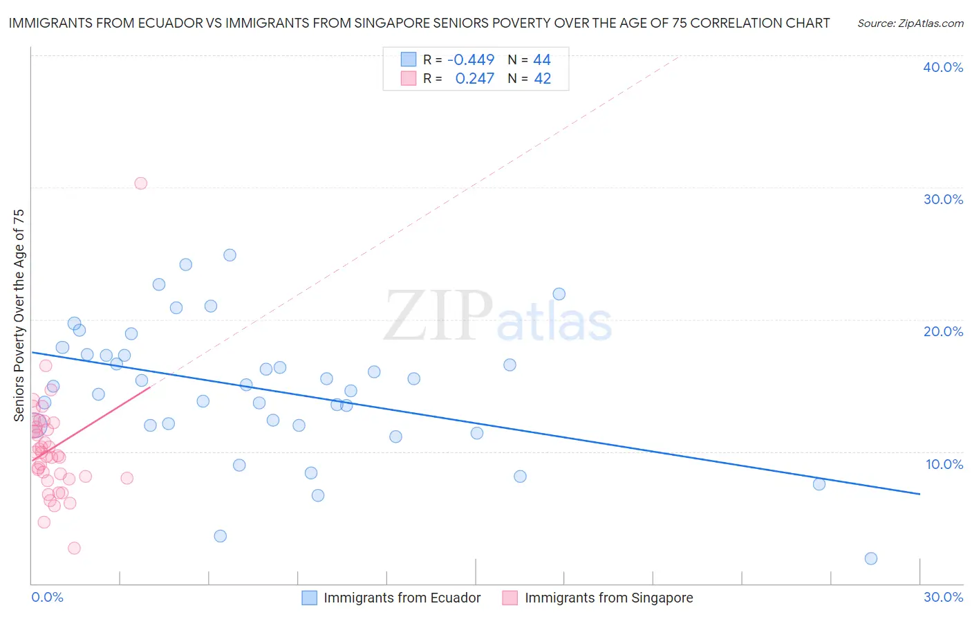 Immigrants from Ecuador vs Immigrants from Singapore Seniors Poverty Over the Age of 75