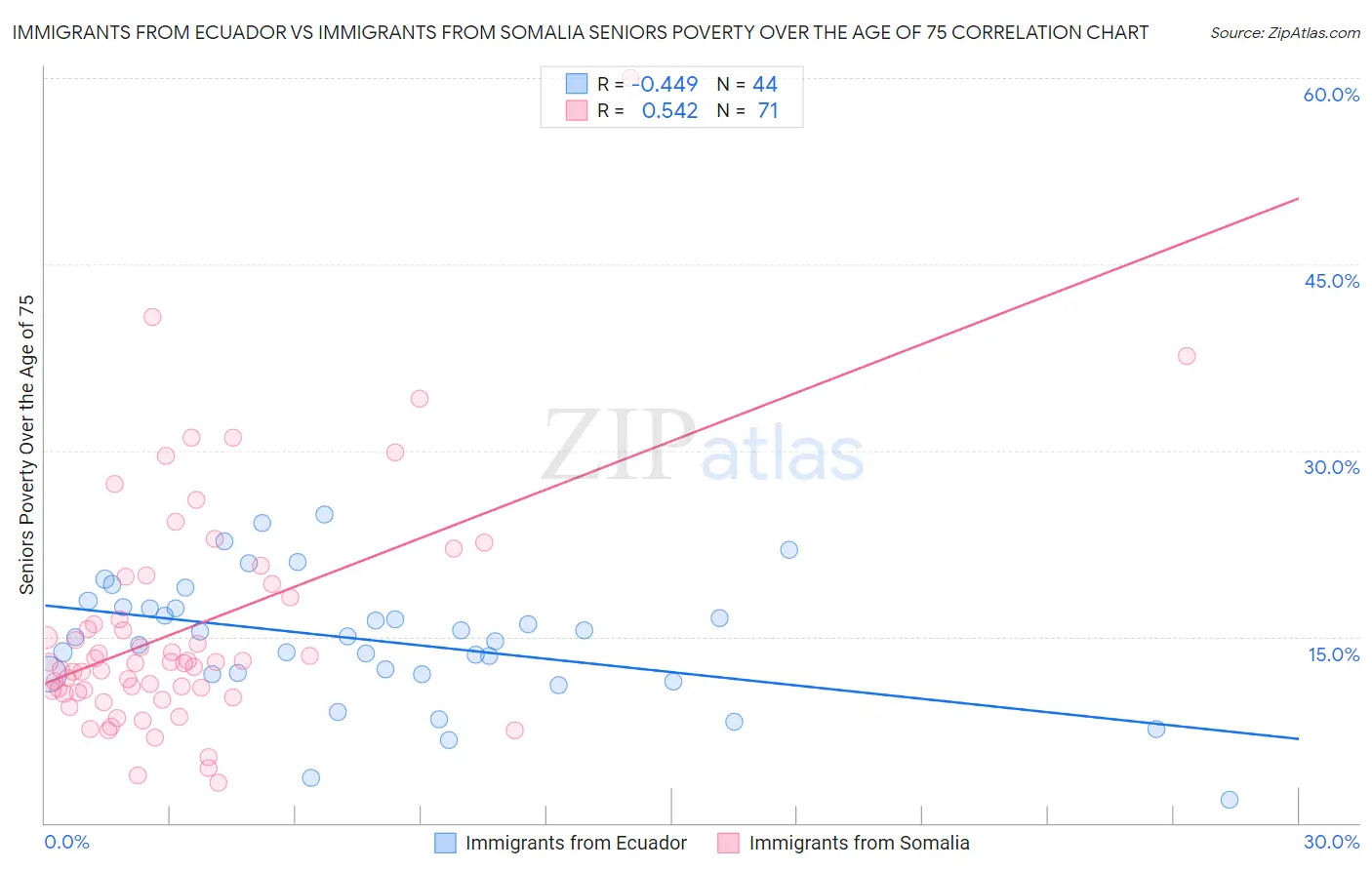 Immigrants from Ecuador vs Immigrants from Somalia Seniors Poverty Over the Age of 75