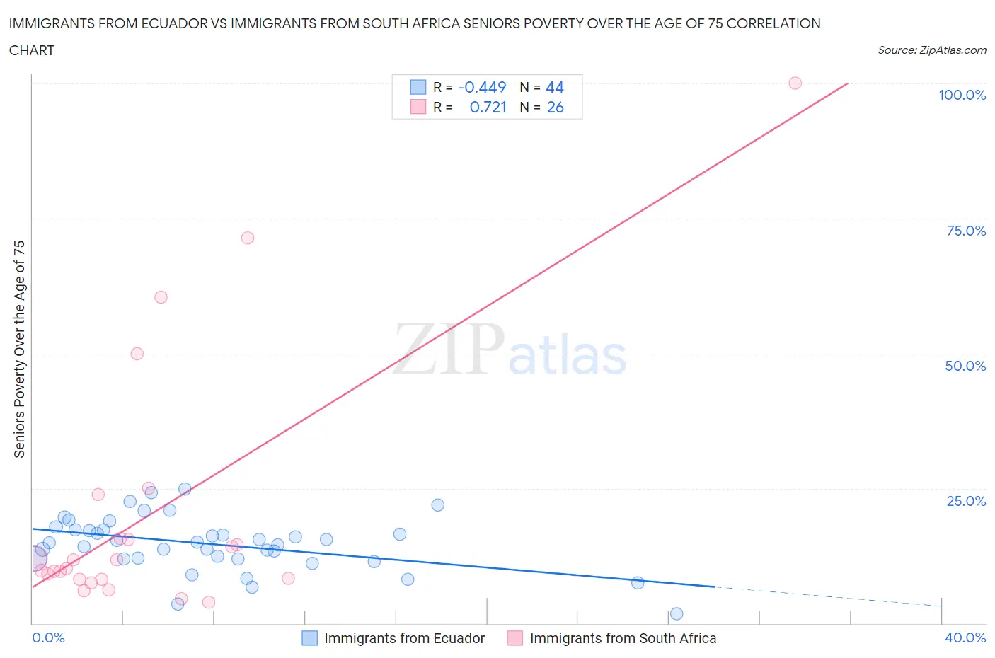Immigrants from Ecuador vs Immigrants from South Africa Seniors Poverty Over the Age of 75
