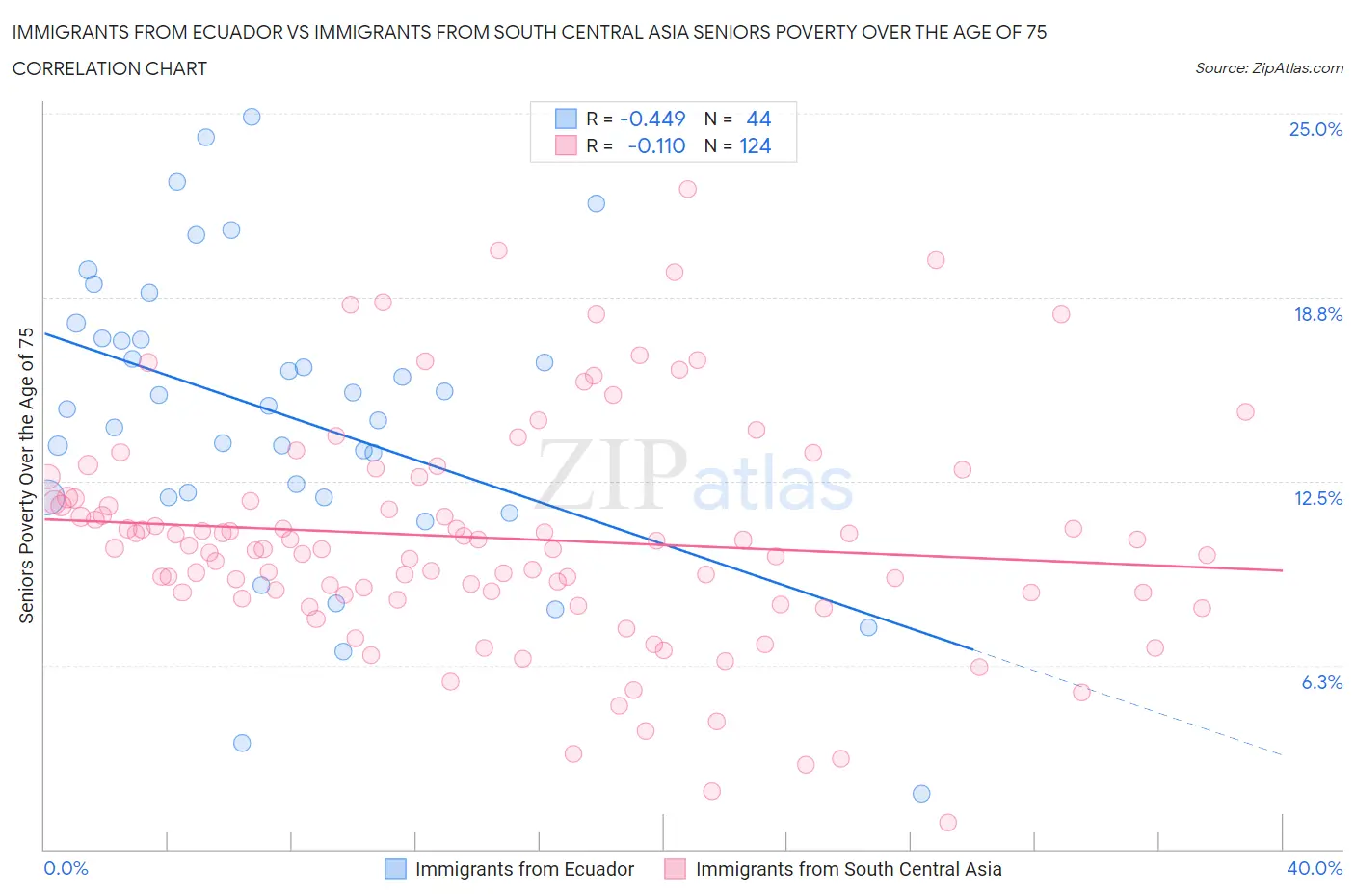 Immigrants from Ecuador vs Immigrants from South Central Asia Seniors Poverty Over the Age of 75