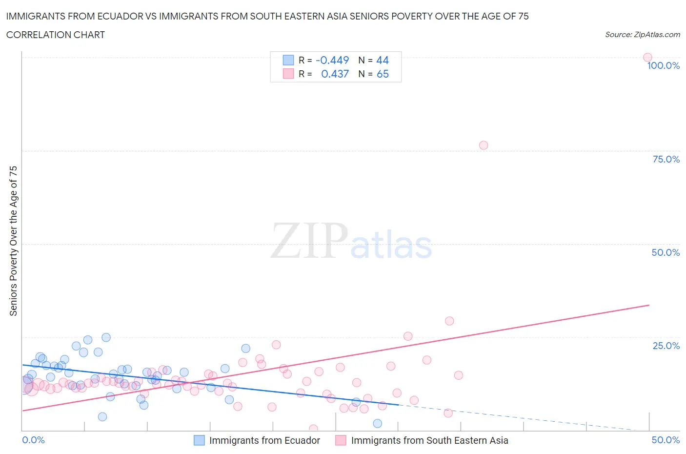 Immigrants from Ecuador vs Immigrants from South Eastern Asia Seniors Poverty Over the Age of 75
