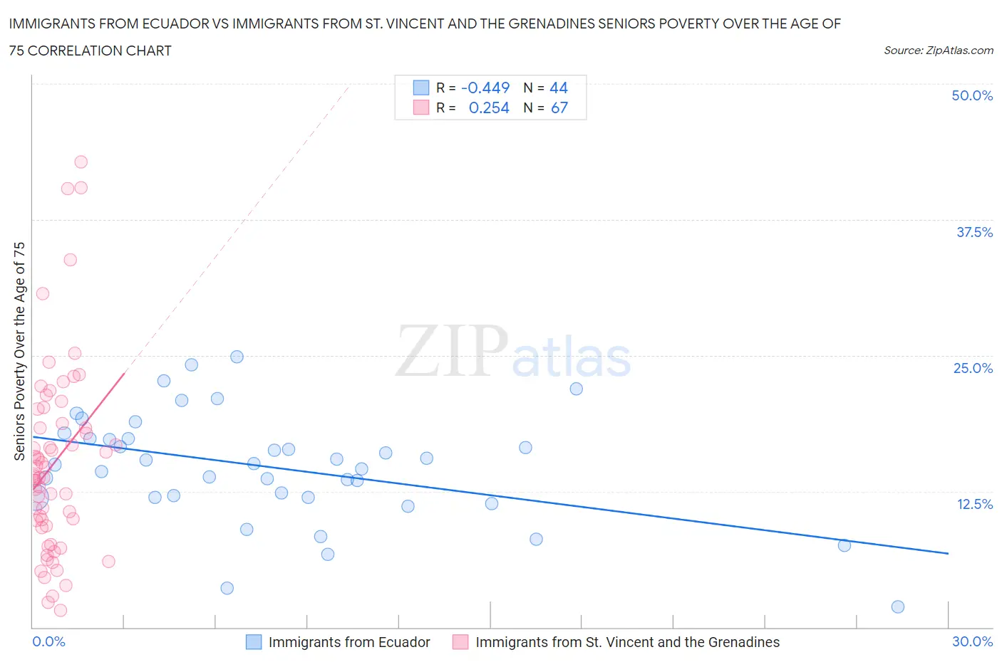 Immigrants from Ecuador vs Immigrants from St. Vincent and the Grenadines Seniors Poverty Over the Age of 75