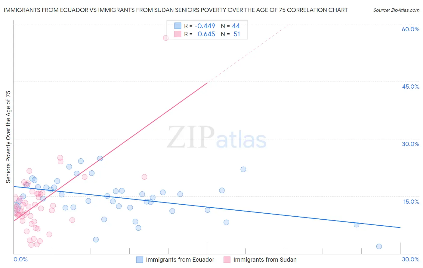 Immigrants from Ecuador vs Immigrants from Sudan Seniors Poverty Over the Age of 75