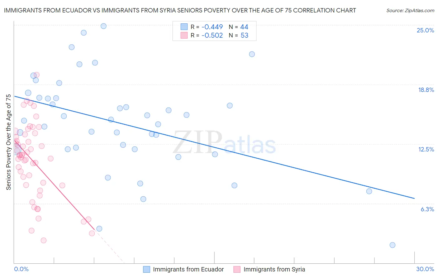 Immigrants from Ecuador vs Immigrants from Syria Seniors Poverty Over the Age of 75