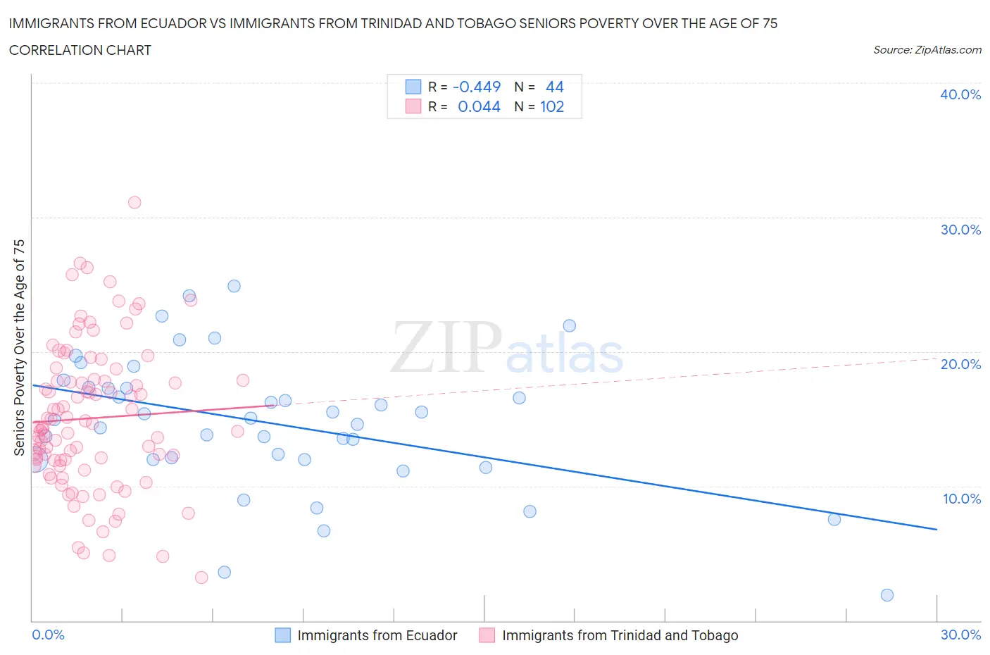 Immigrants from Ecuador vs Immigrants from Trinidad and Tobago Seniors Poverty Over the Age of 75