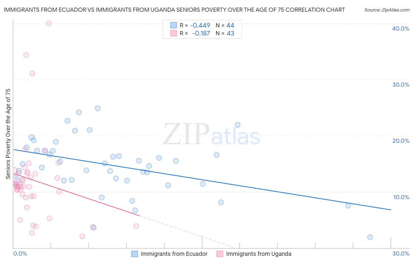 Immigrants from Ecuador vs Immigrants from Uganda Seniors Poverty Over the Age of 75