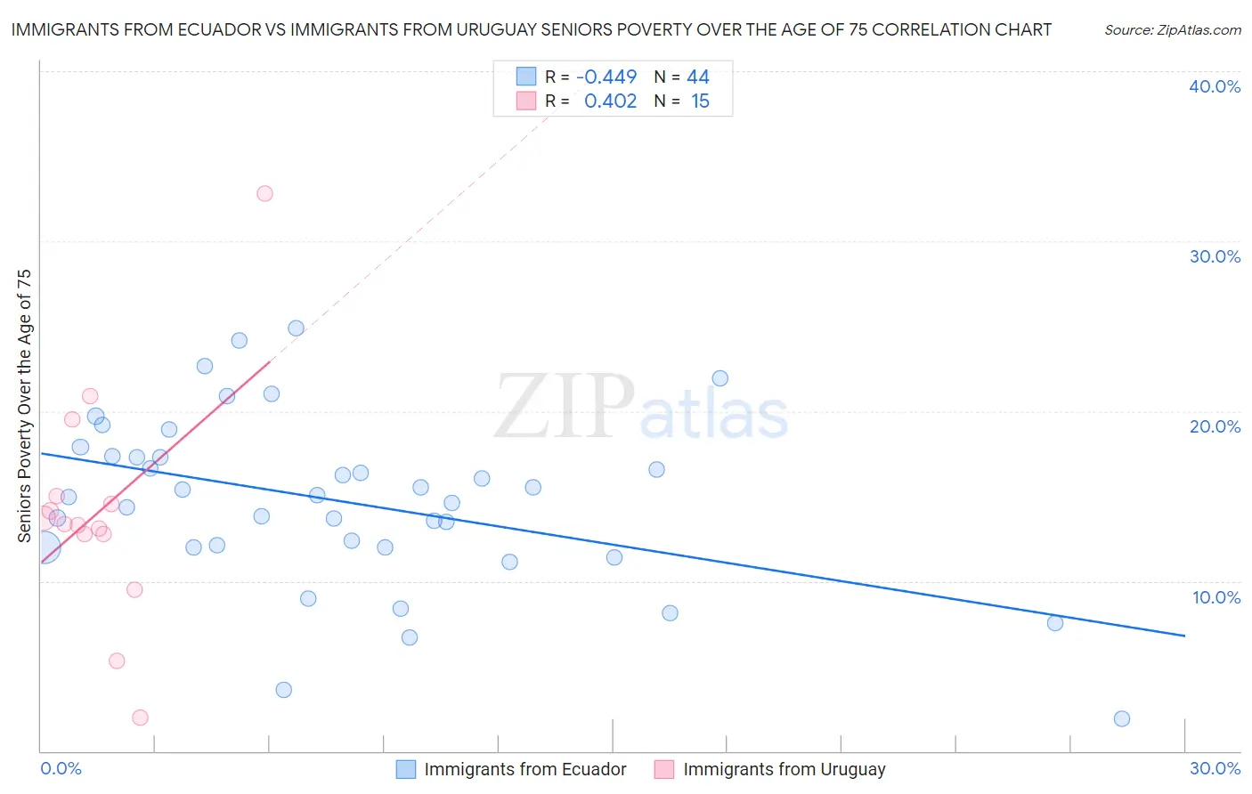Immigrants from Ecuador vs Immigrants from Uruguay Seniors Poverty Over the Age of 75