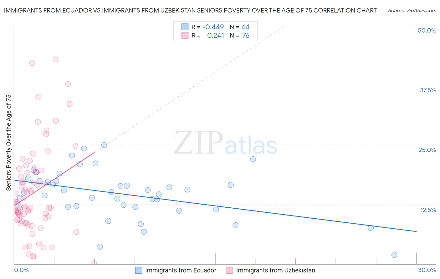 Immigrants from Ecuador vs Immigrants from Uzbekistan Seniors Poverty Over the Age of 75