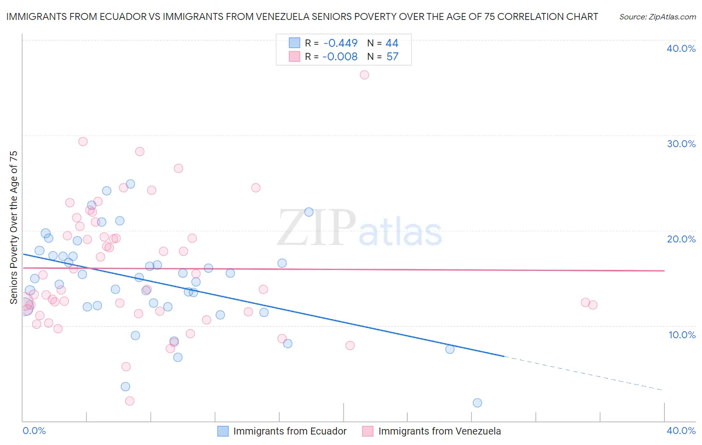 Immigrants from Ecuador vs Immigrants from Venezuela Seniors Poverty Over the Age of 75