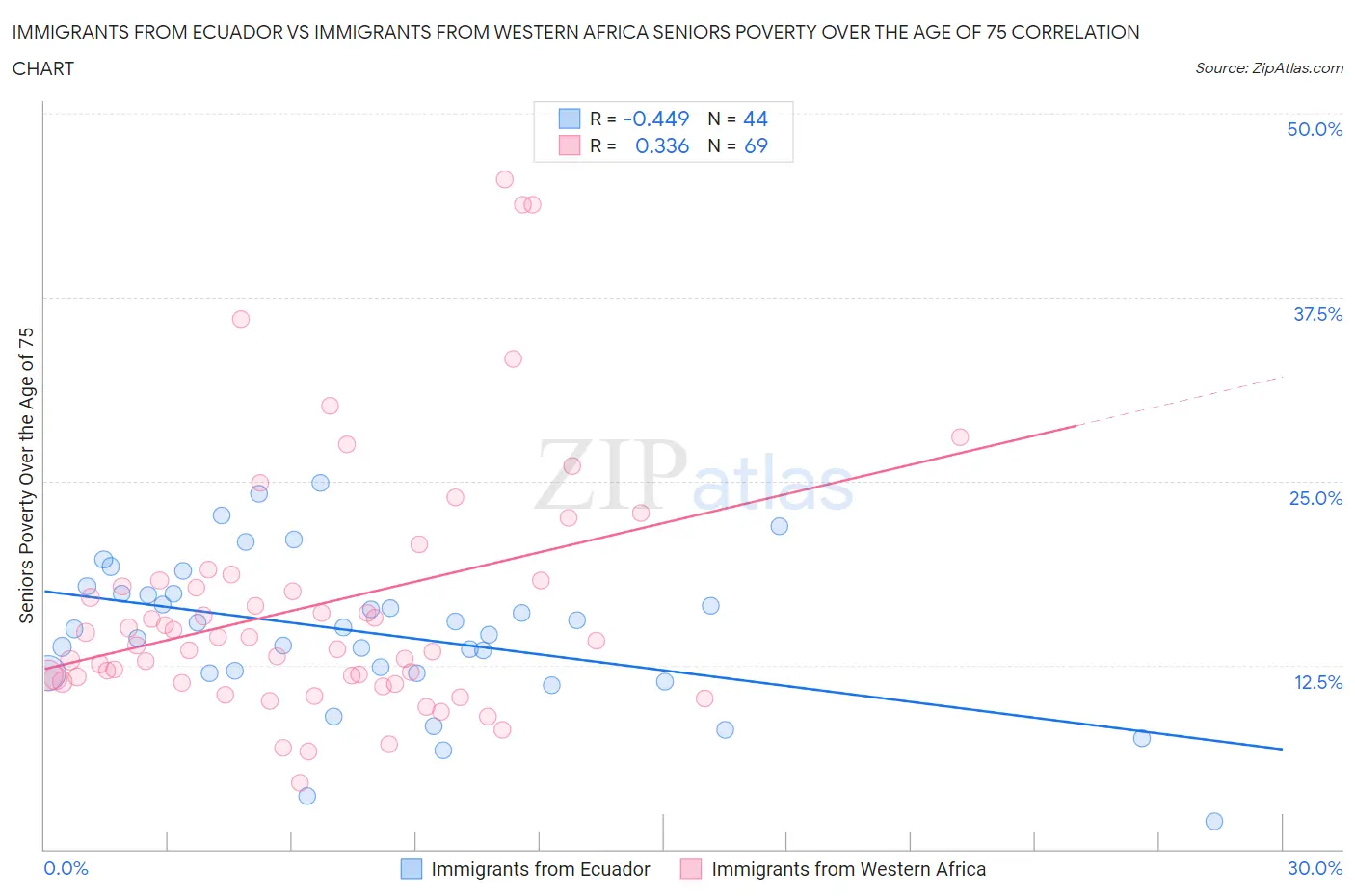 Immigrants from Ecuador vs Immigrants from Western Africa Seniors Poverty Over the Age of 75