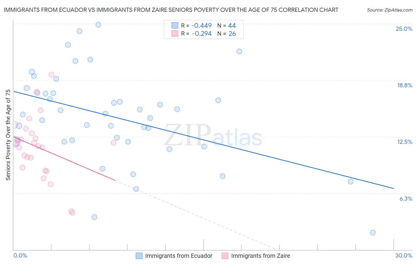 Immigrants from Ecuador vs Immigrants from Zaire Seniors Poverty Over the Age of 75