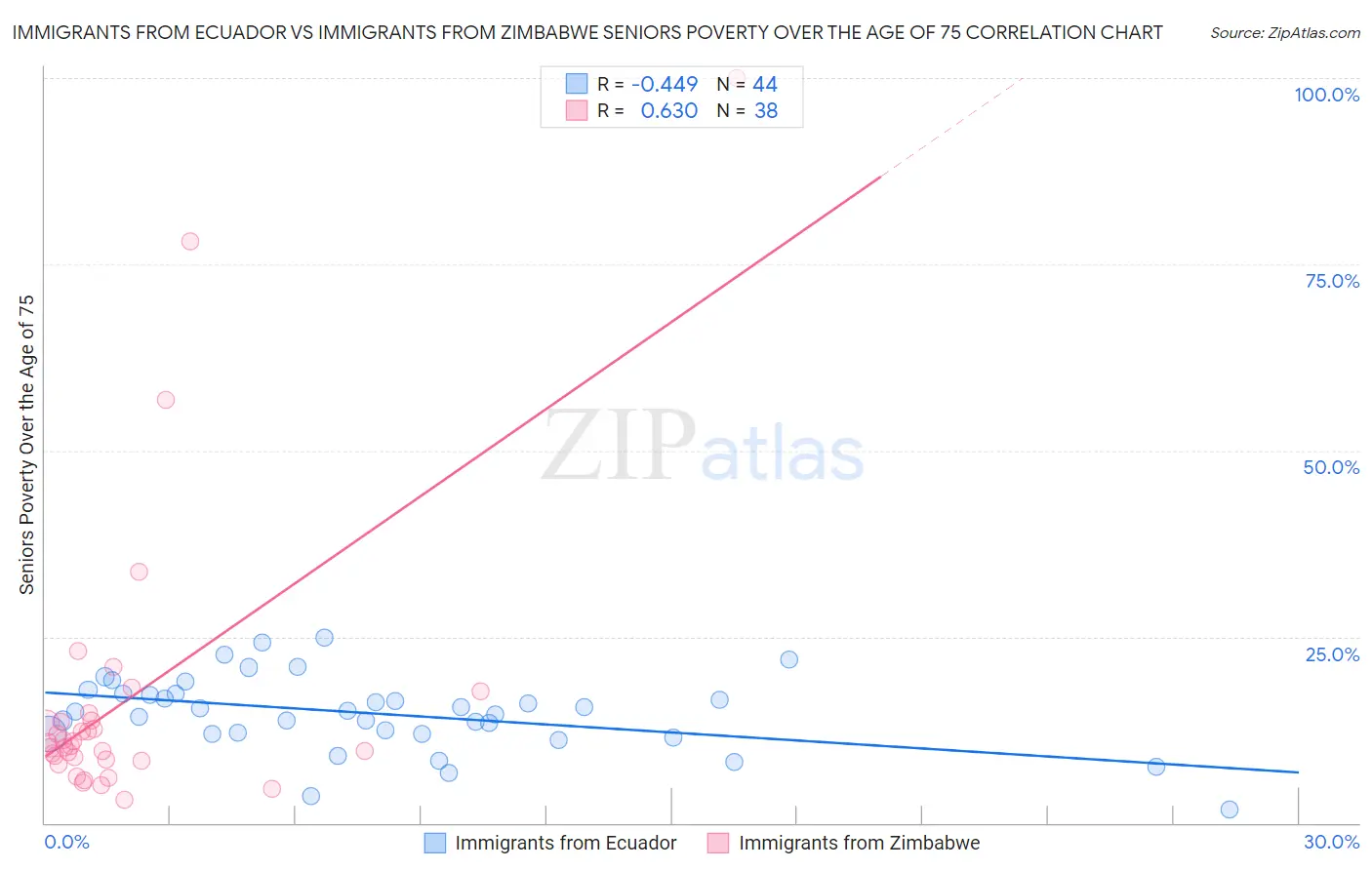 Immigrants from Ecuador vs Immigrants from Zimbabwe Seniors Poverty Over the Age of 75