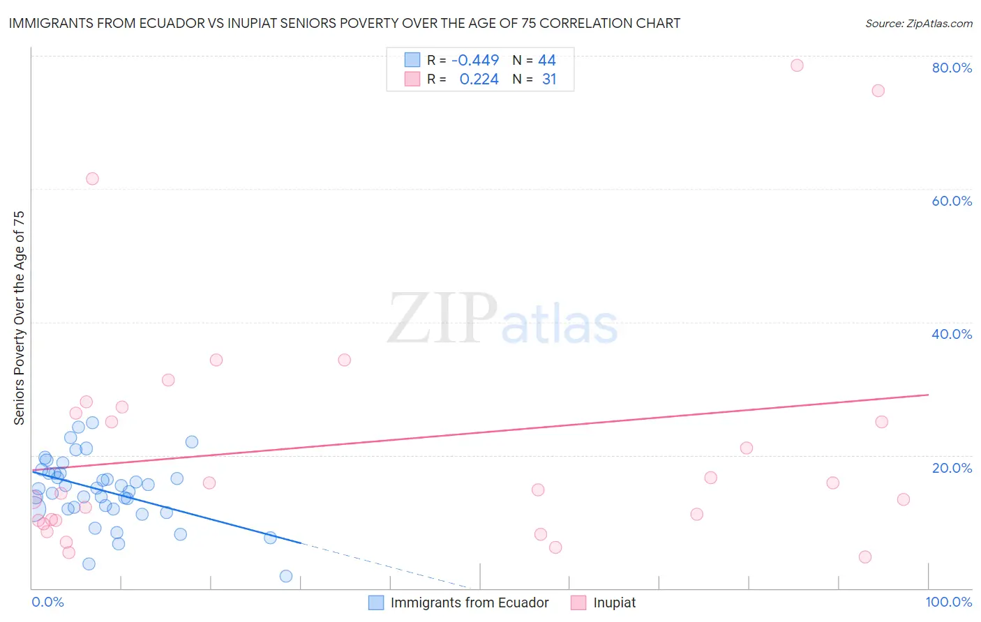 Immigrants from Ecuador vs Inupiat Seniors Poverty Over the Age of 75