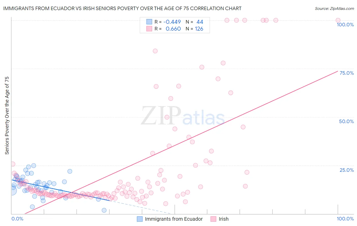 Immigrants from Ecuador vs Irish Seniors Poverty Over the Age of 75