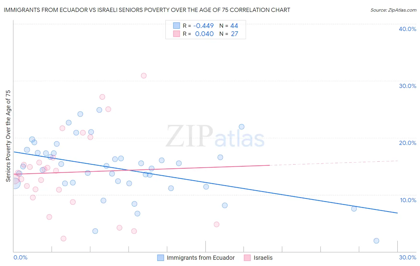 Immigrants from Ecuador vs Israeli Seniors Poverty Over the Age of 75