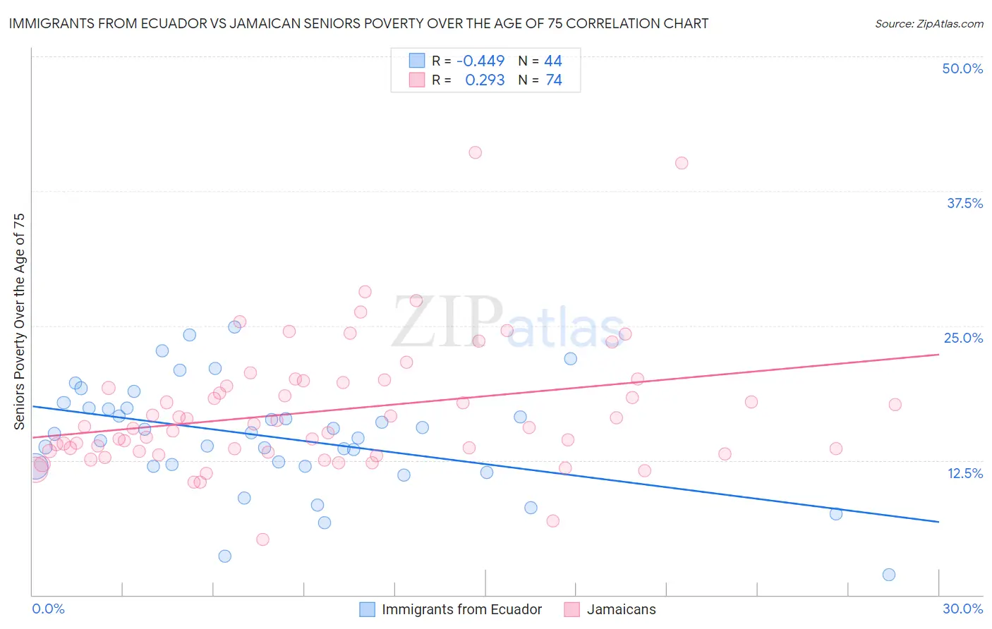 Immigrants from Ecuador vs Jamaican Seniors Poverty Over the Age of 75