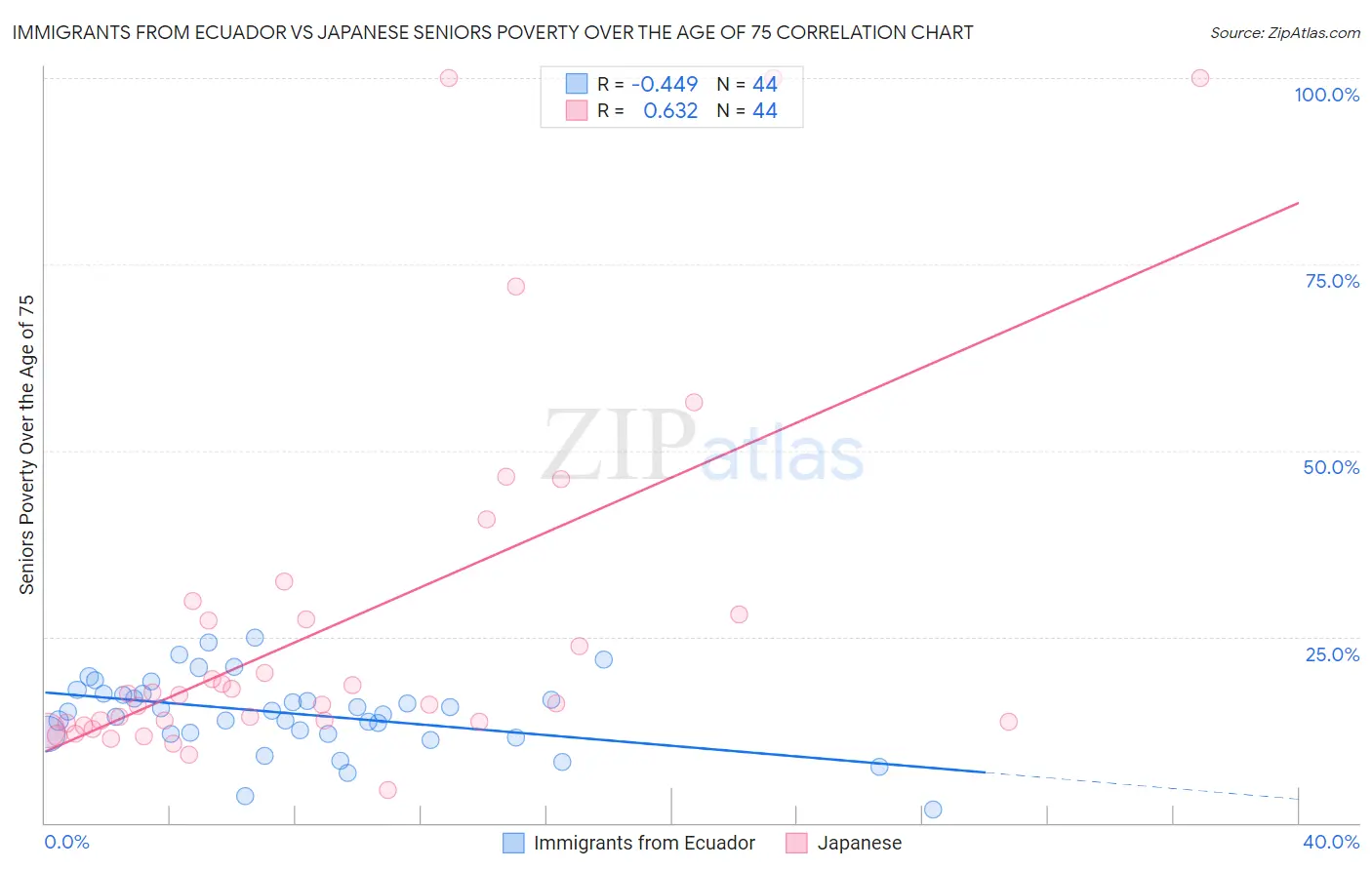 Immigrants from Ecuador vs Japanese Seniors Poverty Over the Age of 75