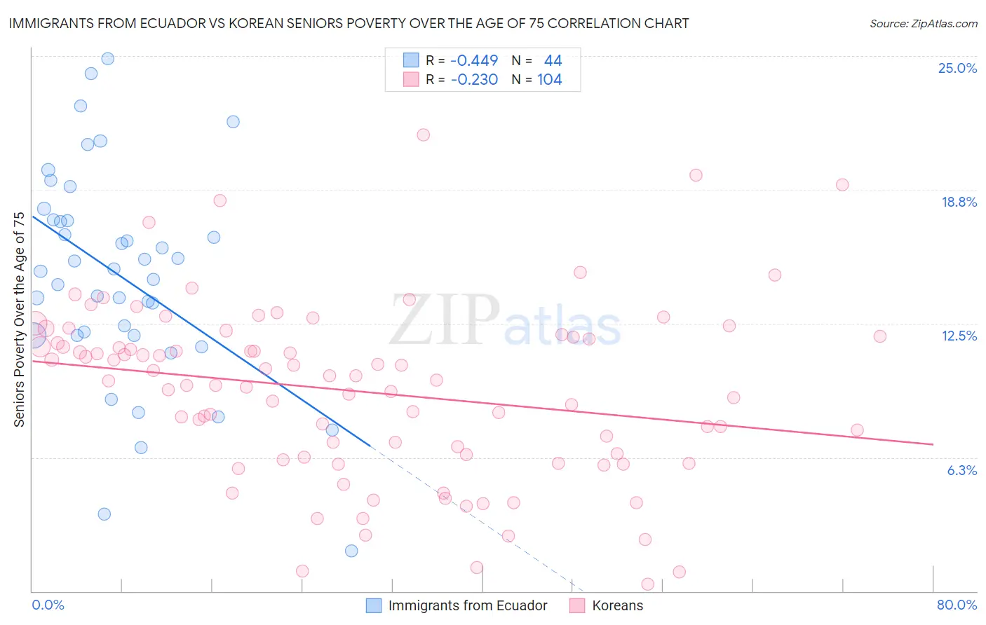 Immigrants from Ecuador vs Korean Seniors Poverty Over the Age of 75