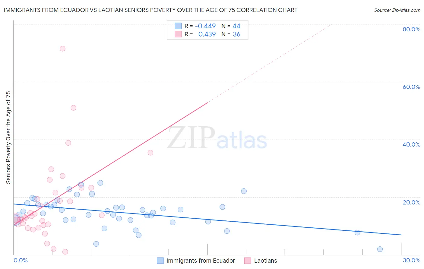 Immigrants from Ecuador vs Laotian Seniors Poverty Over the Age of 75