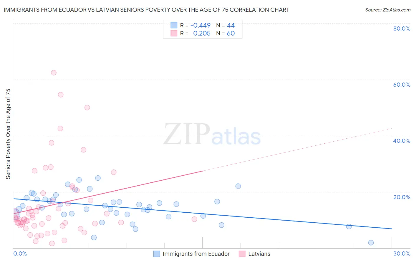 Immigrants from Ecuador vs Latvian Seniors Poverty Over the Age of 75
