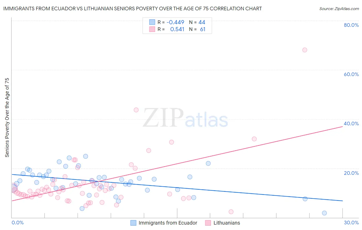 Immigrants from Ecuador vs Lithuanian Seniors Poverty Over the Age of 75