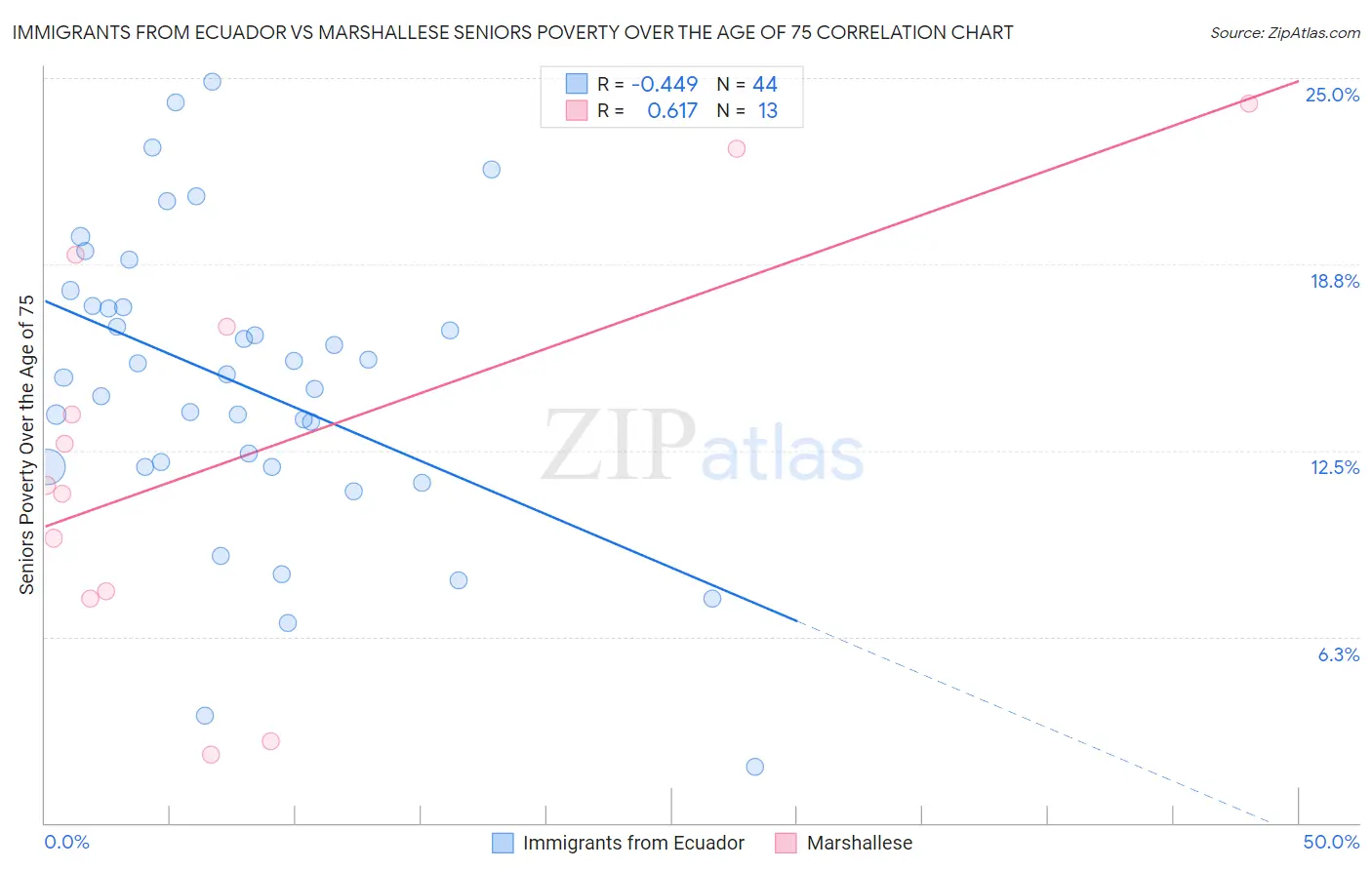 Immigrants from Ecuador vs Marshallese Seniors Poverty Over the Age of 75