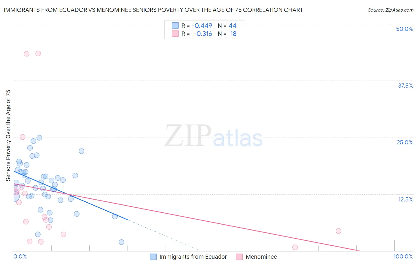 Immigrants from Ecuador vs Menominee Seniors Poverty Over the Age of 75