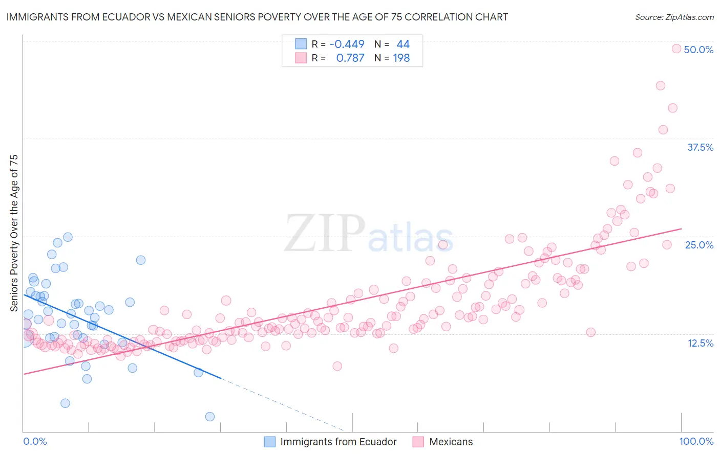 Immigrants from Ecuador vs Mexican Seniors Poverty Over the Age of 75