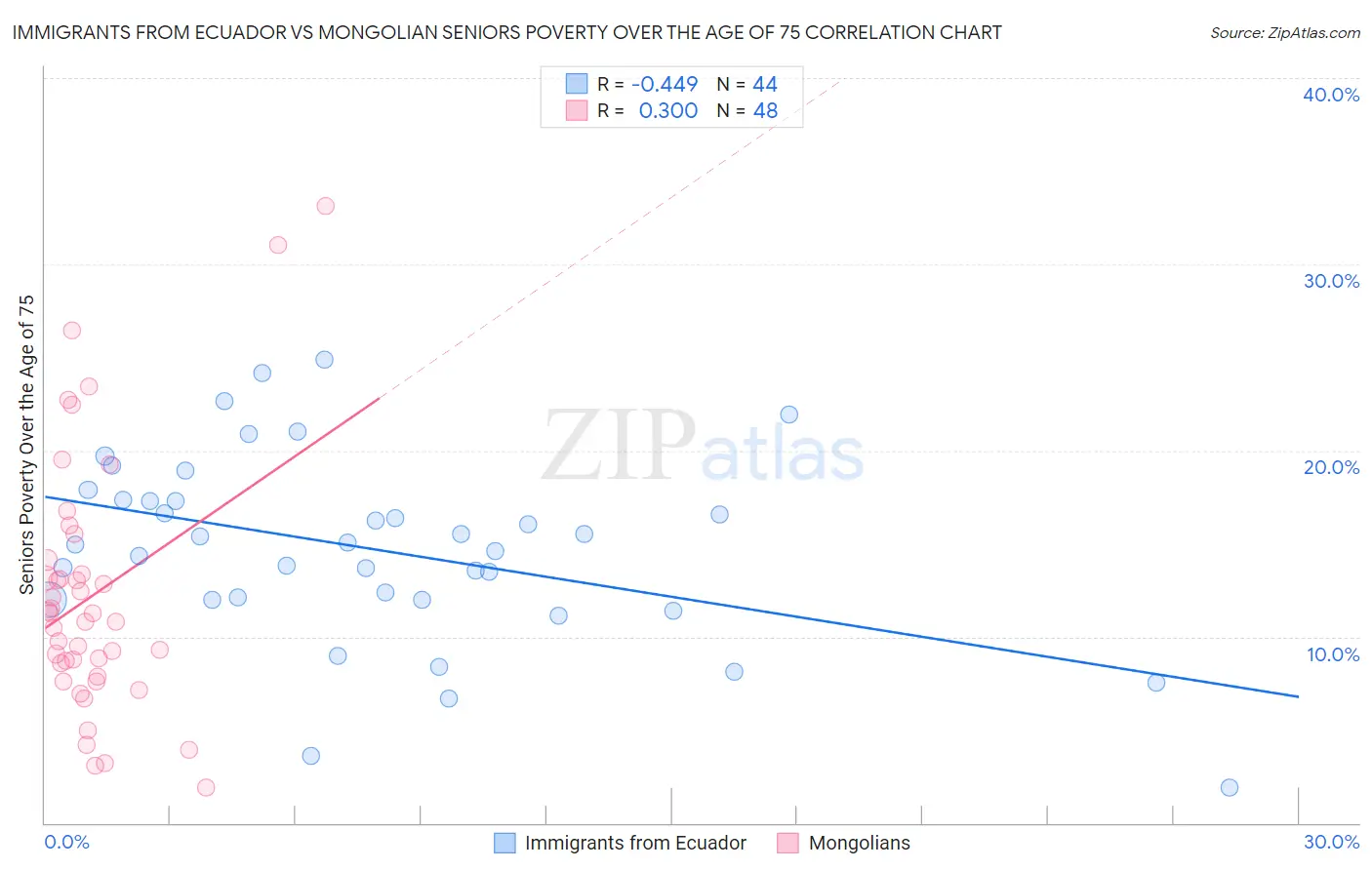 Immigrants from Ecuador vs Mongolian Seniors Poverty Over the Age of 75
